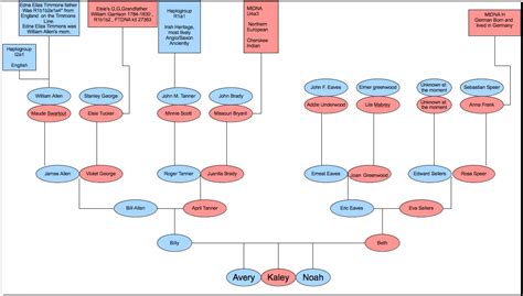 Salabencher: Heritage Chart