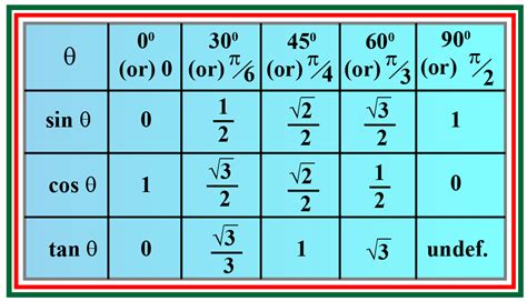 Sin Cos Tan Exact Values Chart | My XXX Hot Girl