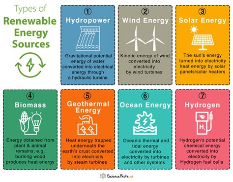 Types of Renewable Energy: Sources, Advantages & Disadvantages