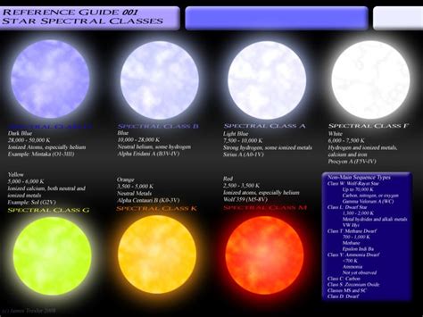 Simplified Spectral Classification | Planetarium | University of Southern Maine