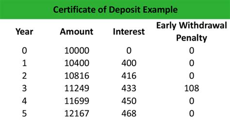 What is a Certificate of Deposit (CD)? - Definition | Meaning | Example