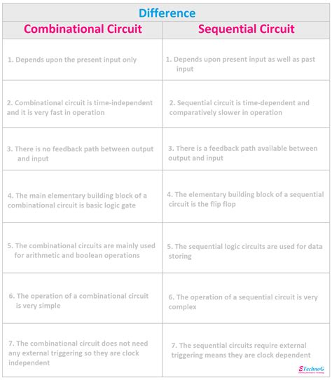 Difference Between Combinational and Sequential Circuit - ETechnoG