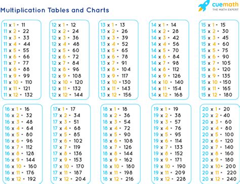 Tables from 11 to 20 - Learn 11 to 20 Tables [PDF Download]