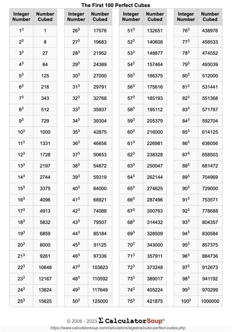 Perfect Cube Chart