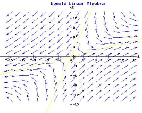 Egwald Mathematics - Linear Algebra: Systems of Linear Differential ...