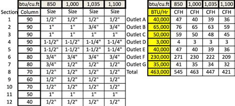 Flexible Gas Line Sizing Chart - Best Picture Of Chart Anyimage.Org