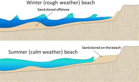 17.3 Landforms of Coastal Deposition | Physical Geology