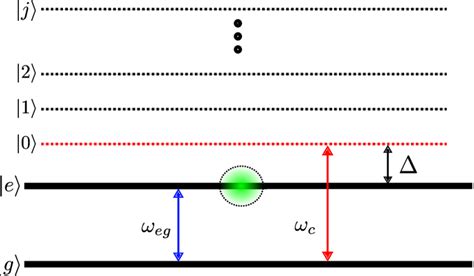 Energy level diagram showing the pair of nearly resonant excited atomic... | Download Scientific ...