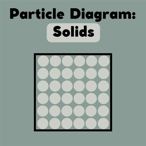 Which Particle Model Represents a Chemical Change