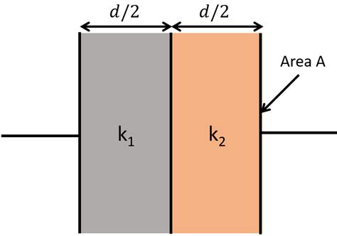 A parallel plate capacitor has the space between its plates filled by ...