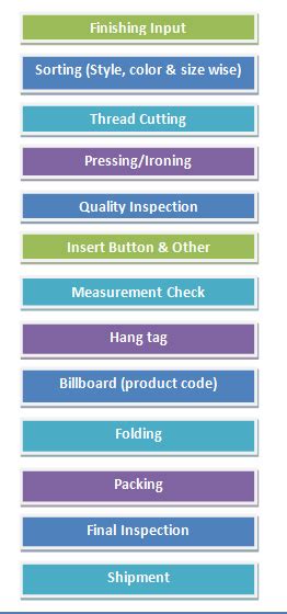 FlowChart of Garments Finishing Process - ORDNUR