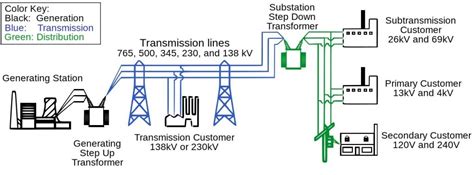 Power System: Basic Structure and Functioning | EE Power School