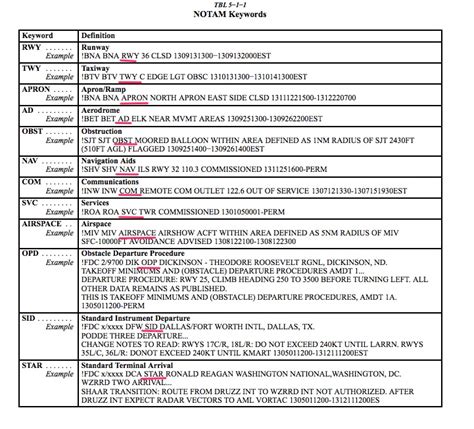 NOTAM_keywords underlines