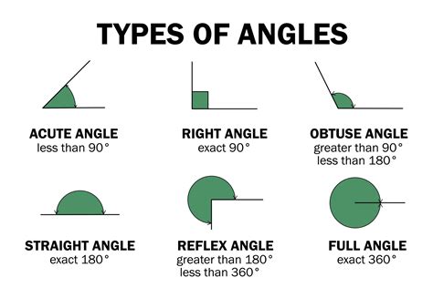 Types of degrees angles - acute, right, obtuse, straight, reflex, full 3391828 Vector Art at ...