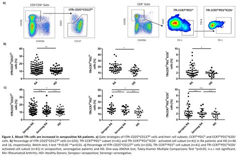 Dynamics of Follicular Helper T Cells Subsets in Rheumatoid Arthritis Patients Before and After ...