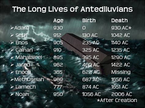 Methuselah Debunked