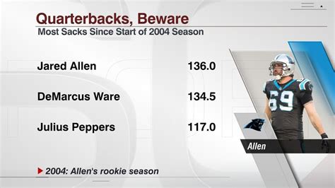 No one in the NFL recorded more sacks than Jared Allen since he entered ...