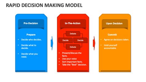 Rapid Decision Making Model PowerPoint and Google Slides Template - PPT Slides