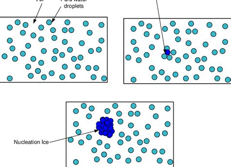 12 Homogeneous nucleation | Download Scientific Diagram