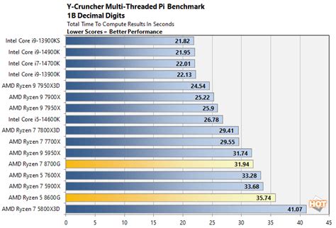 Ryzen 7 8700G & Ryzen 5 8600G Review: AMD Zen 4 With A Potent Radeon ...