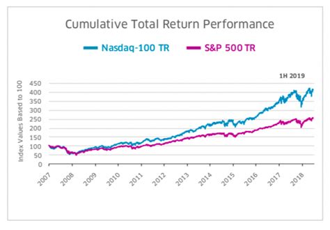 When Performance Matters: Nasdaq-100 vs. S&P 500 Second Quarter '19 ...