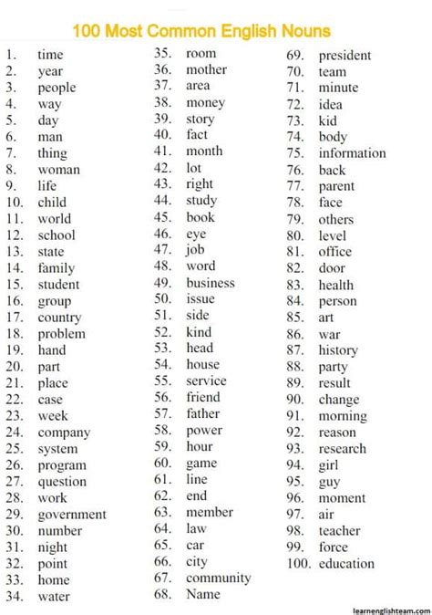 100 Most Common English Nouns A-Z List (PDF)📋