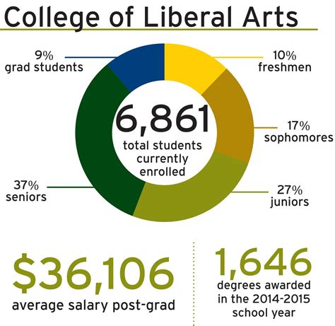 By the numbers: College of Liberal Arts – Rocky Mountain Collegian