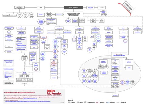 Australian Government Cybersecurity Infrastructure Chart. - Conventus Law