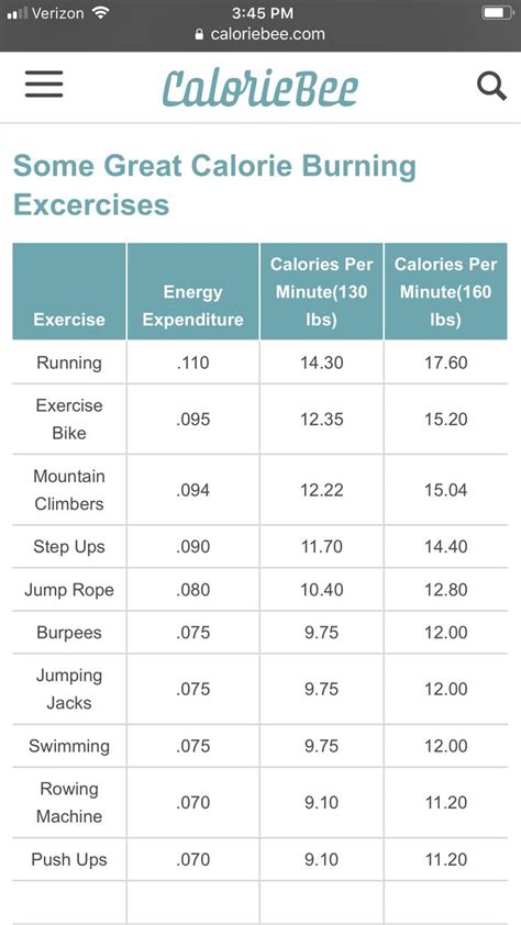 Calorie Burn Chart Per Exercise | Calories burned chart, Burn calories ...