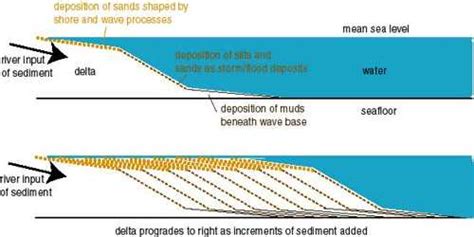 Deltas: Depositional Landforms - QS Study