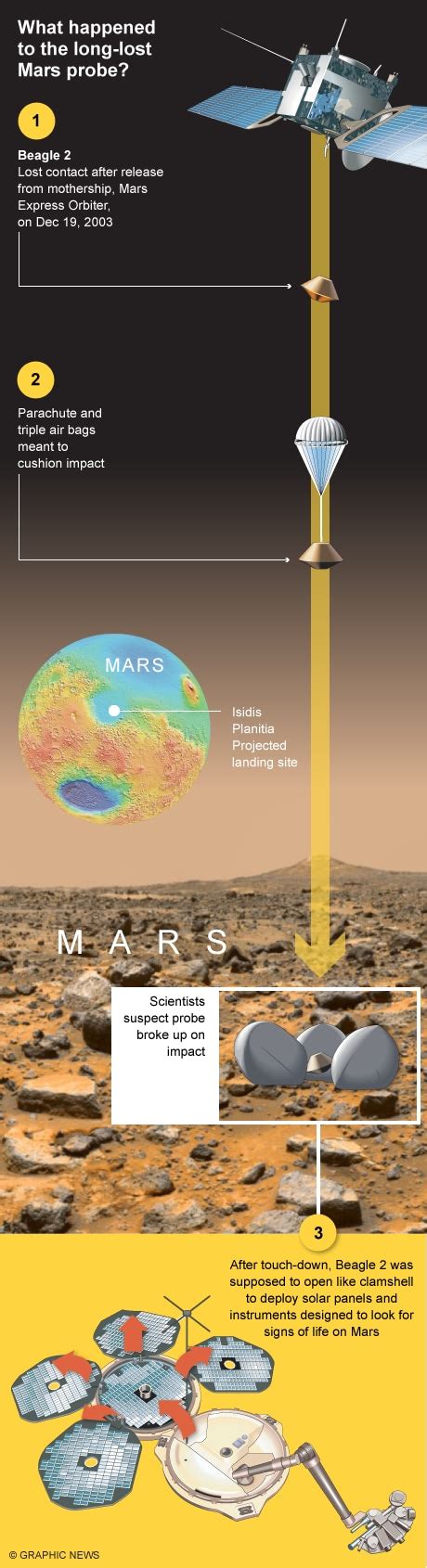 Beagle 2 found on surface of Mars after vanishing for 12 years - Telegraph