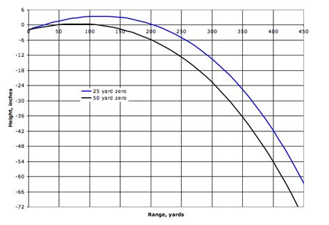 Any zeroing information like that done for .223? - Page 1 - AR15.COM