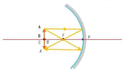 Ray Diagram Of Concave Mirror