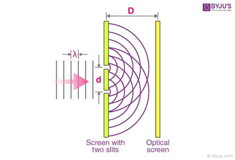 Young's Double Slit Experiment - Properties, Position of Fringes in YDSE