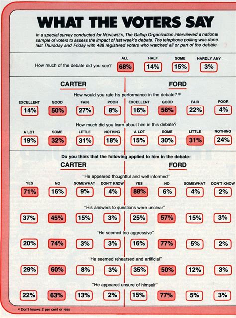 Ford vs Carter: How voters rated the presidential debate (1976) - Click Americana