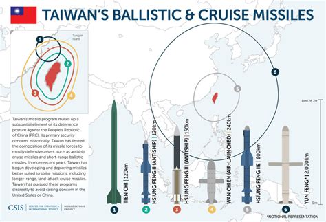 Missiles of Taiwan | Missile Threat