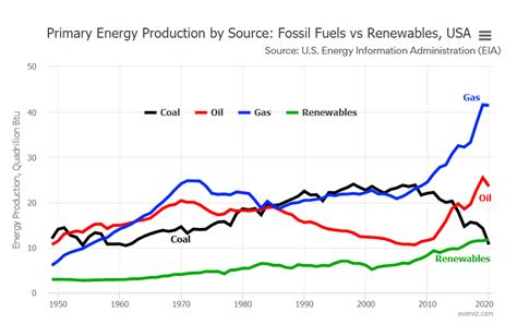 Primary Energy Production by Source: Fossil Fuels vs Renewables, USA - Line chart - everviz