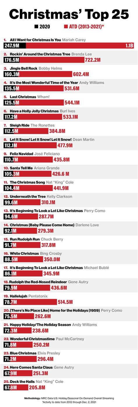 The 25 Biggest Christmas Songs on Streaming Services