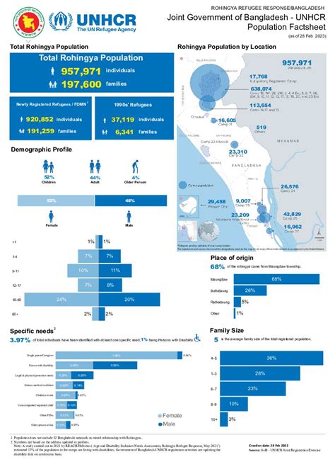 Document - Joint Government of Bangladesh - UNHCR Population Factsheet ...