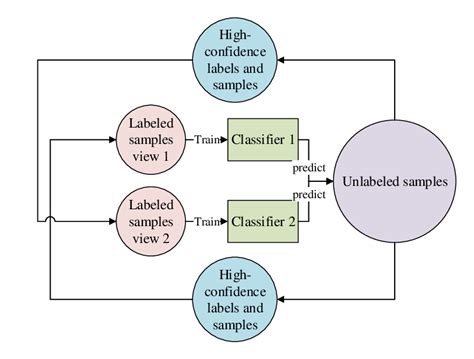 Co-training algorithm flowchart | Download Scientific Diagram