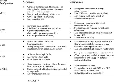 Advantages and disadvantages of typical reactor configurations used for ...