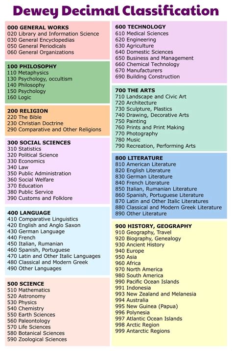 Dewey Decimal Classification System Chart