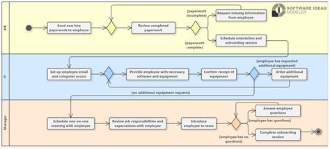 Employee Onboarding Workflow Uml Activity Diagram Software Ideas | The ...