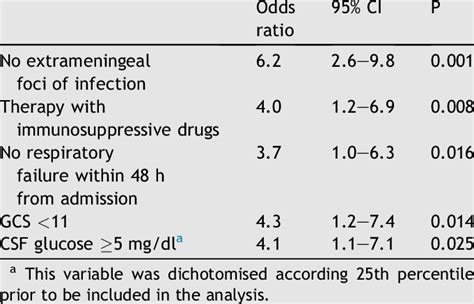 Factors related to Listeria meningitis diagnosis. Multivariate analysis ...