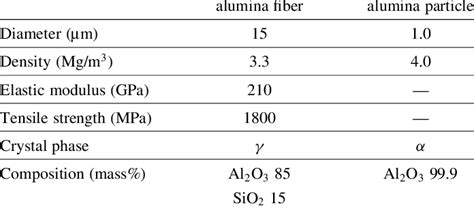 Properties of alumina fiber and alumina particle. | Download Table