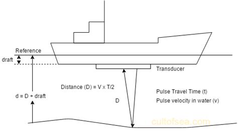 Echo Sounder - Principle, Working & Errors