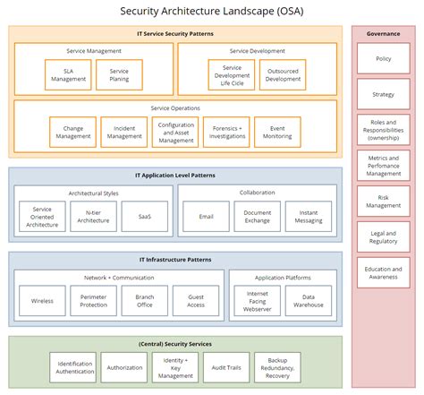 [DIAGRAM] It Security Architecture Diagrams - MYDIAGRAM.ONLINE