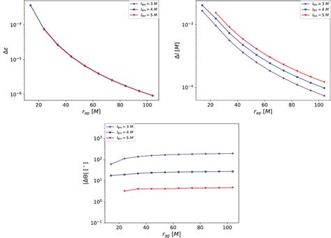 Comparison between timelike geodesics computed in the Kerr metric with ...