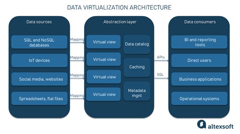 Data Virtualization Explained | AltexSoft