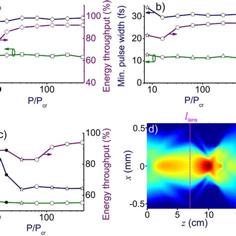 (a–c) The minimum on-axis pulse width τ c (green), the minimum... | Download Scientific Diagram